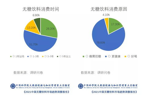 報(bào)告 元?dú)馍殖蔁o(wú)糖氣泡水最受歡迎品牌,無(wú)糖飲料市場(chǎng)5年內(nèi)將翻番